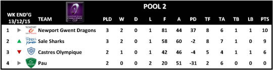 Challenge Cup Round 3 Pool 2